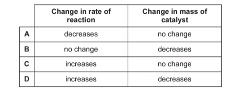 The rate of a reaction can be changed by adding a catalyst to the ...